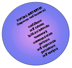 Social Benefits of learning to Juggle and use Circus Skills props